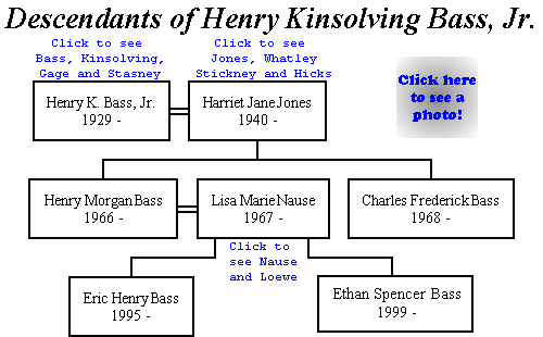 Descendants of Henry K. Bass, Jr.