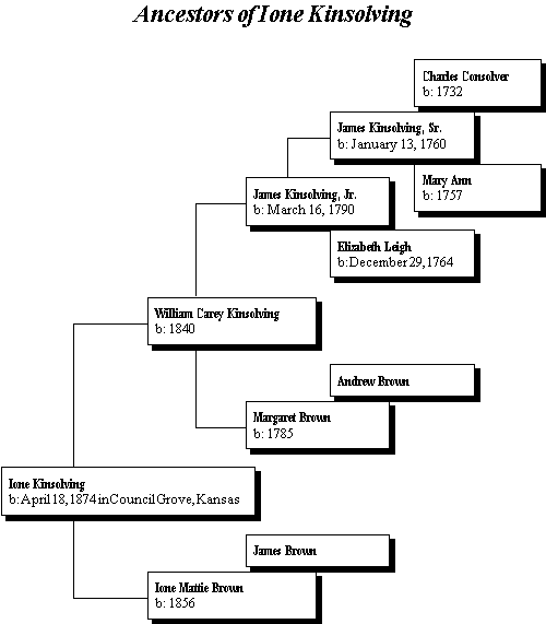 Ancestors of Ione Kinsolving